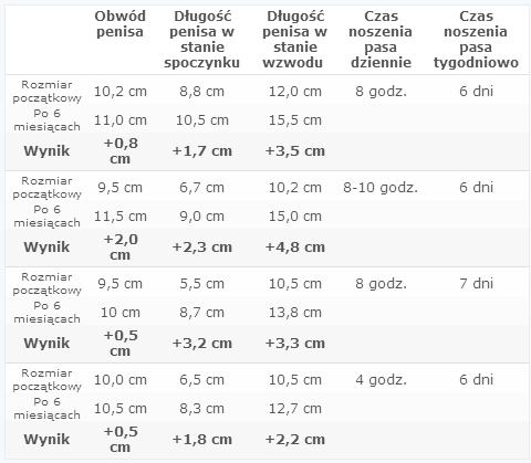 Przyrost Penisa